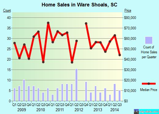 Ware Shoals,SC real estate house value index trend