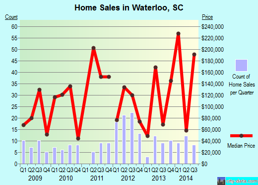 Waterloo,SC real estate house value index trend