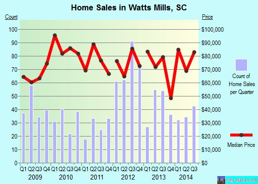 Watts Mills,SC real estate house value index trend