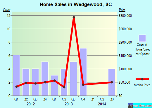 Wedgewood,SC real estate house value index trend