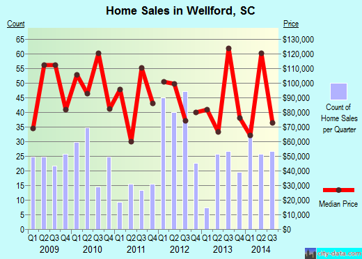 Wellford,SC real estate house value index trend