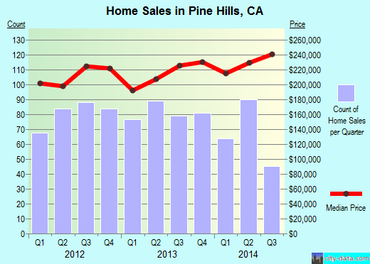 Pine Hills,CA real estate house value index trend
