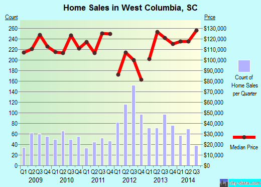 West Columbia,SC real estate house value index trend