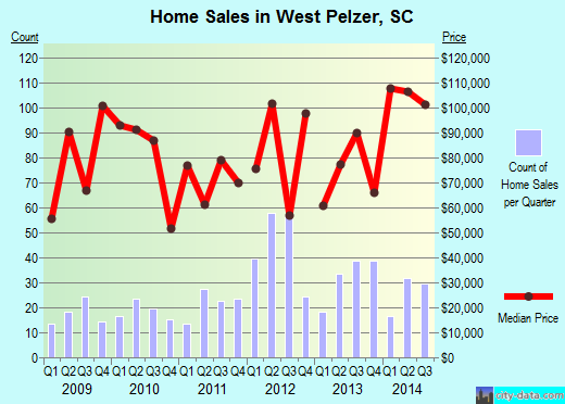 West Pelzer,SC real estate house value index trend