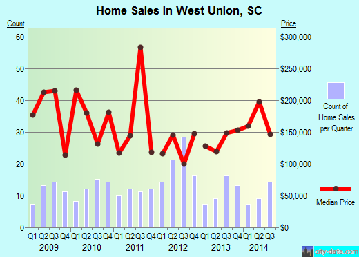 West Union,SC real estate house value index trend
