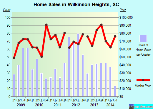 Wilkinson Heights,SC real estate house value index trend