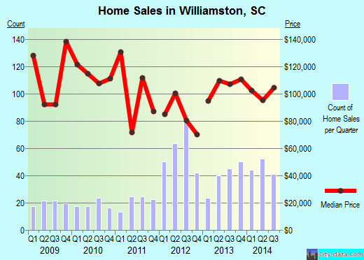 Williamston,SC real estate house value index trend