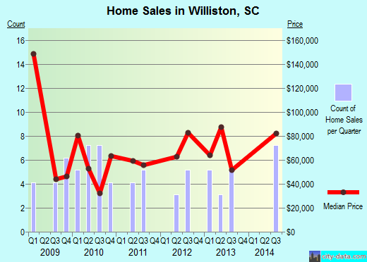 Williston,SC real estate house value index trend