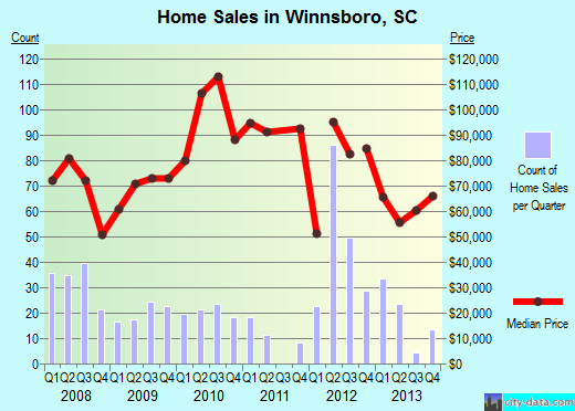 Winnsboro,SC real estate house value index trend