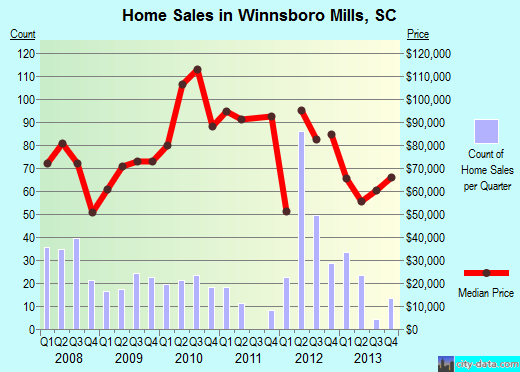 Winnsboro Mills,SC real estate house value index trend