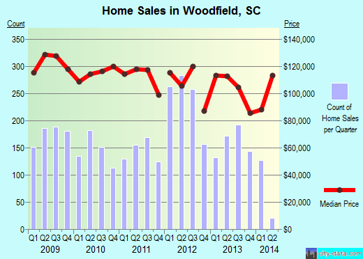 Woodfield,SC real estate house value index trend