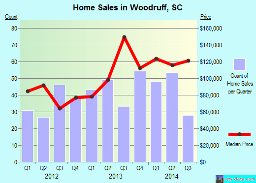 Woodruff,SC real estate house value index trend