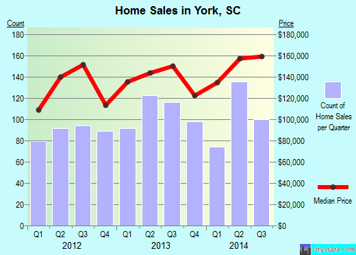 York,SC real estate house value index trend
