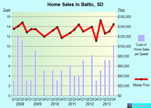 Baltic,SD index of house prices