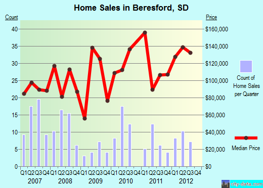 Beresford,SD real estate house value index trend