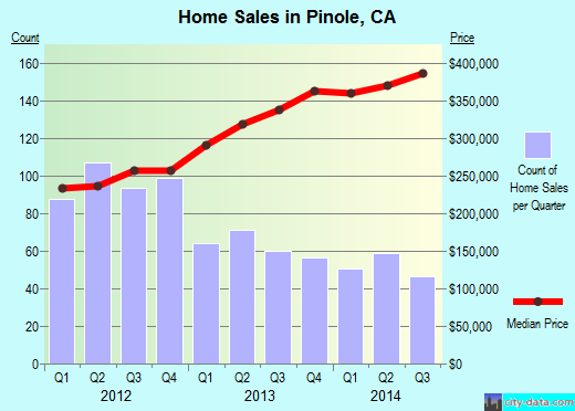 Pinole,CA real estate house value index trend