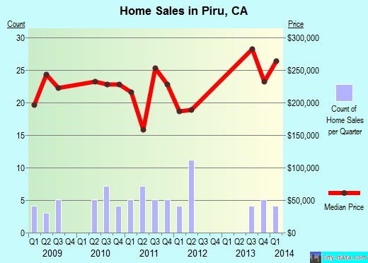 Piru,CA real estate house value index trend