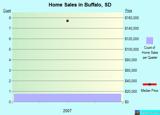 Buffalo,SD real estate house value index trend