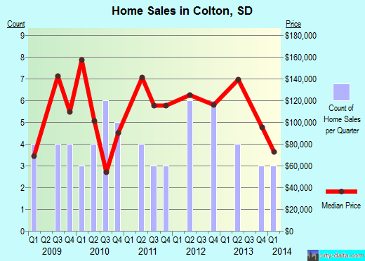 Colton,SD real estate house value index trend