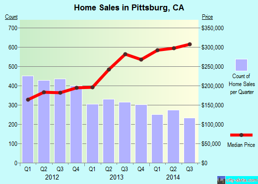Pittsburg,CA real estate house value index trend