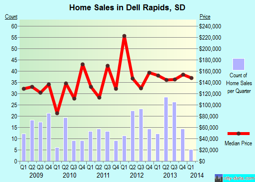 Dell Rapids,SD real estate house value index trend