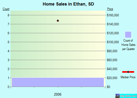 Ethan,SD real estate house value index trend