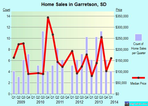 Garretson,SD real estate house value index trend