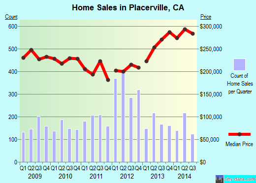 Placerville,CA real estate house value index trend