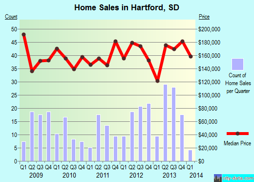 Hartford,SD real estate house value index trend