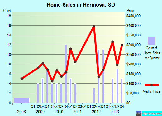Hermosa,SD real estate house value index trend