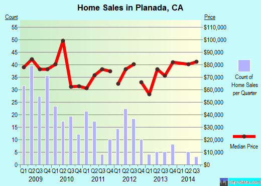 Planada,CA real estate house value index trend