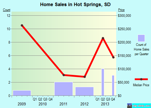 Hot Springs,SD real estate house value index trend