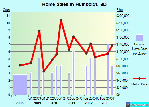 Humboldt,SD index of house prices