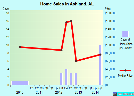 Ashland,AL real estate house value index trend