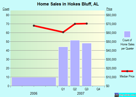 Hokes Bluff,AL index of house prices
