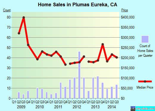 Plumas Eureka,CA real estate house value index trend
