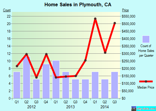 Plymouth,CA real estate house value index trend