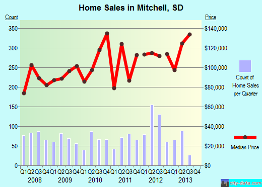 Mitchell,SD real estate house value index trend