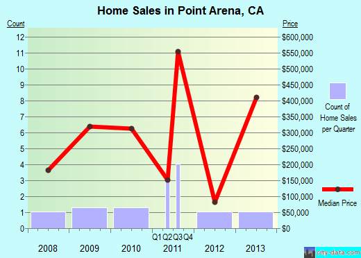 Point Arena,CA real estate house value index trend