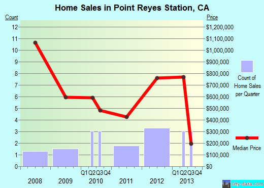 Point Reyes Station,CA real estate house value index trend