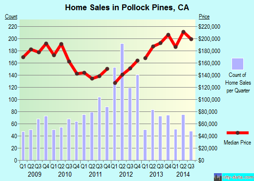 Pollock Pines,CA real estate house value index trend