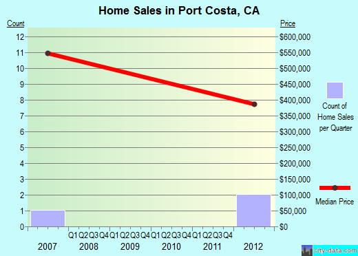 Port Costa,CA real estate house value index trend
