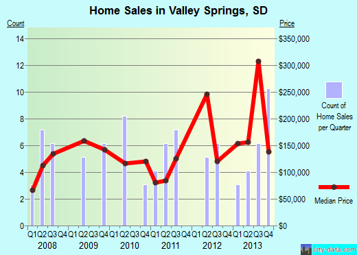 Valley Springs,SD index of house prices
