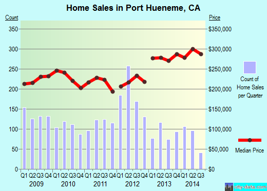Port Hueneme,CA real estate house value index trend