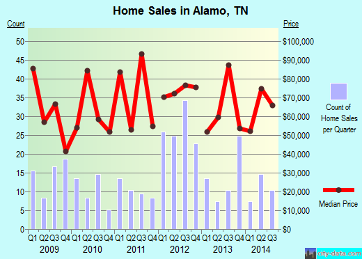 Alamo,TN real estate house value index trend