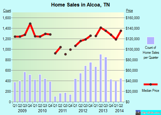 Alcoa,TN real estate house value index trend