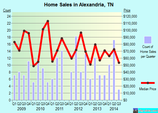 Alexandria,TN real estate house value index trend