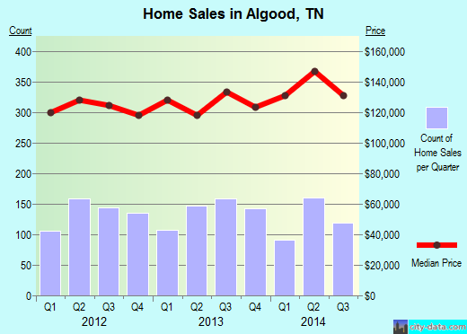 Algood,TN real estate house value index trend