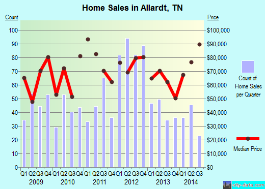 Allardt,TN index of house prices
