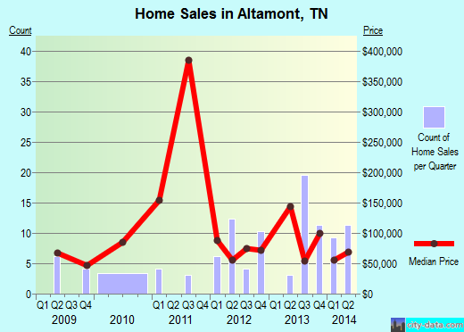 Altamont,TN real estate house value index trend